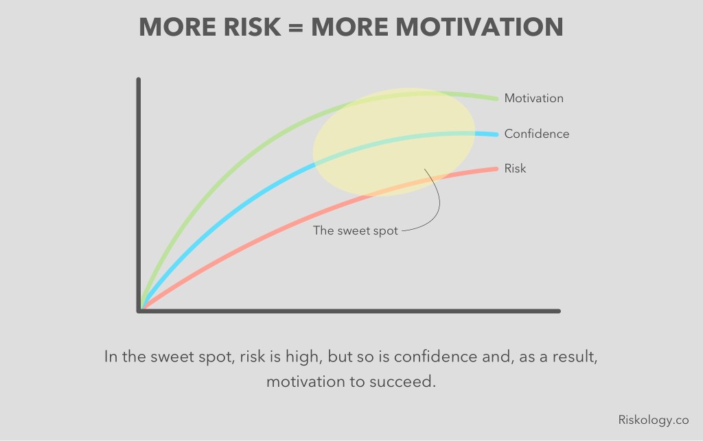 motivation-risk-trend